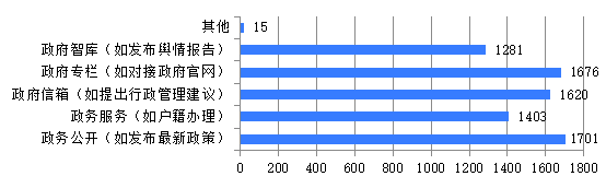 图1-1-5 新媒体端政务功能垂直类别建设调查结果（总样本数：4537）