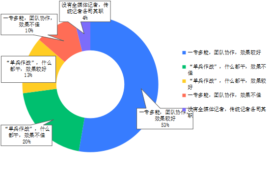 图1-1-8 全媒体记者采访模式及对应效果调查结果