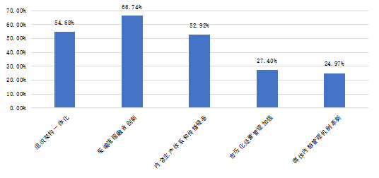 图1-1-2 “您单位近一年内采取了哪些体制机制革新”调查结果（总样本数：4537）