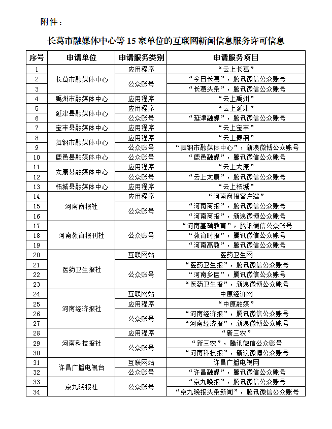 长葛市融媒体中心等15家单位的互联网新闻信息服务许可信息.png